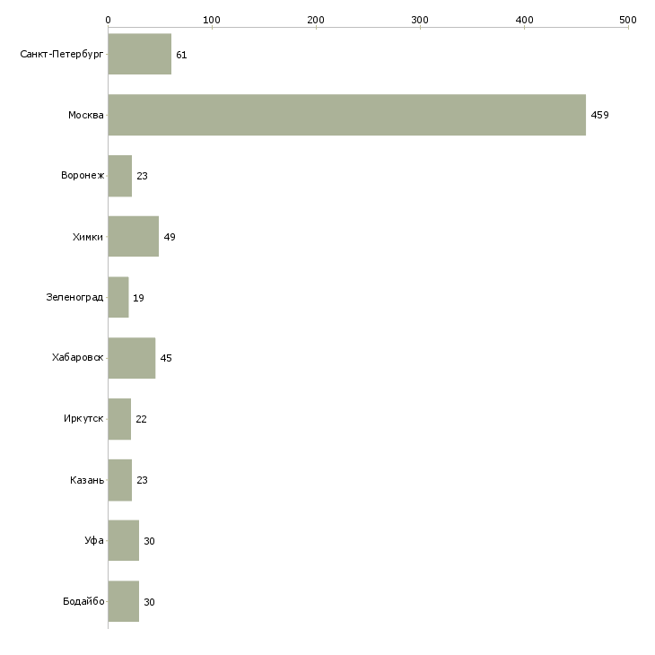 Найти работу сотрудник выдачи товара-Число вакансий «сотрудник выдачи товара» на сайте в городах Росcии