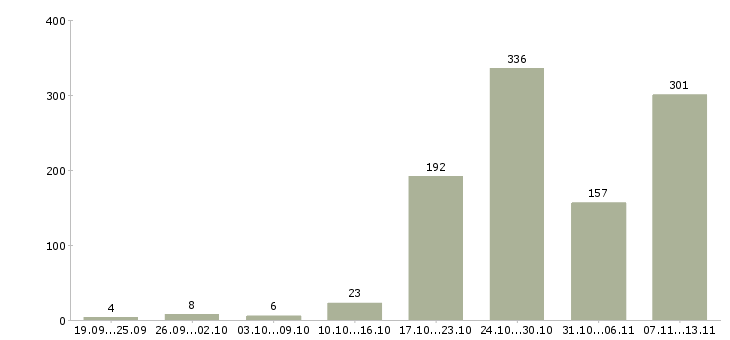 Работа «сотрудник выдачи товара»-Число вакансий «сотрудник выдачи товара» на сайте за 2 месяца