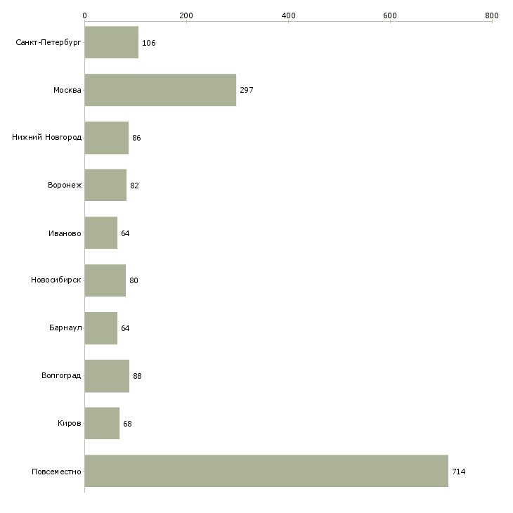 Найти работу сотрудник онлайн магазина-Число вакансий «сотрудник онлайн магазина» на сайте в городах Росcии