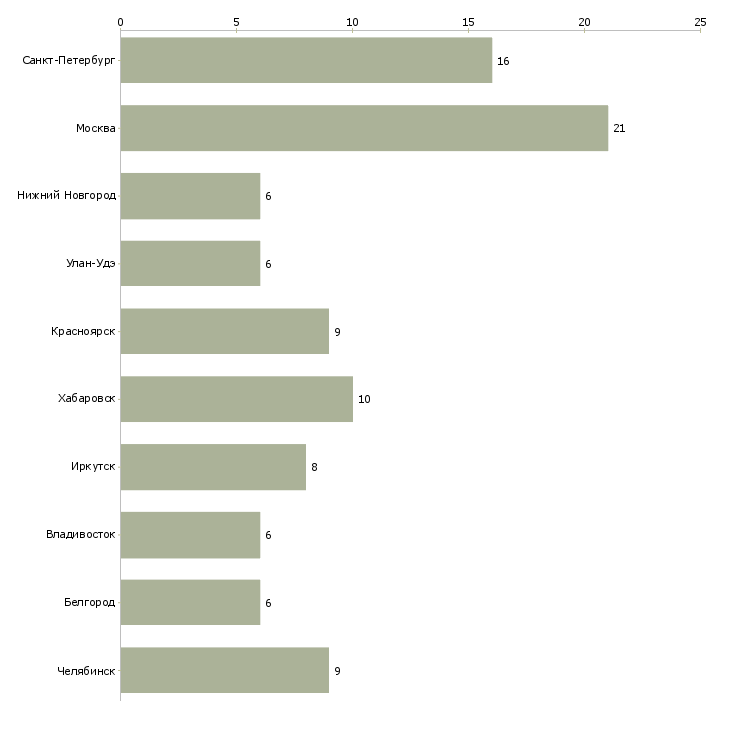 Найти работу сотрудник прачечной-Число вакансий «сотрудник прачечной» на сайте в городах Росcии