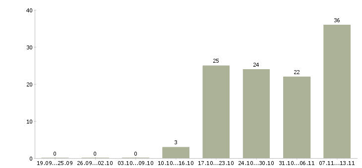 Работа «сотрудник прачечной»-Число вакансий «сотрудник прачечной» на сайте за 2 месяца
