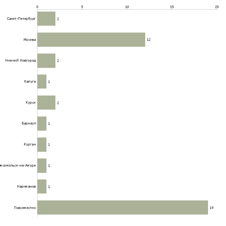 Найти работу сотрудники на удаленку-Число вакансий «сотрудники на удаленку» на сайте в городах Росcии