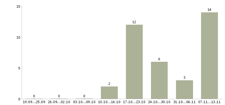Работа «сотрудники на удаленку»-Число вакансий «сотрудники на удаленку» на сайте за 2 месяца
