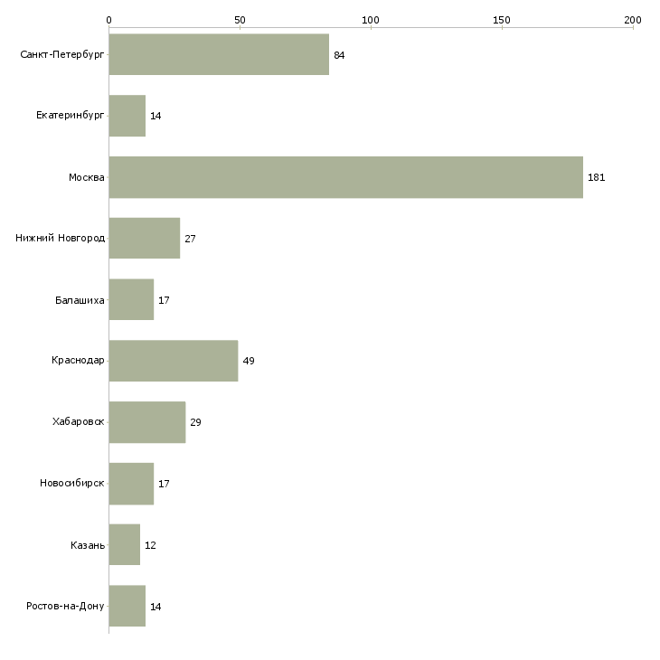 Найти работу специалист отдела подбора персонала-Число вакансий «специалист отдела подбора персонала» на сайте в городах Росcии