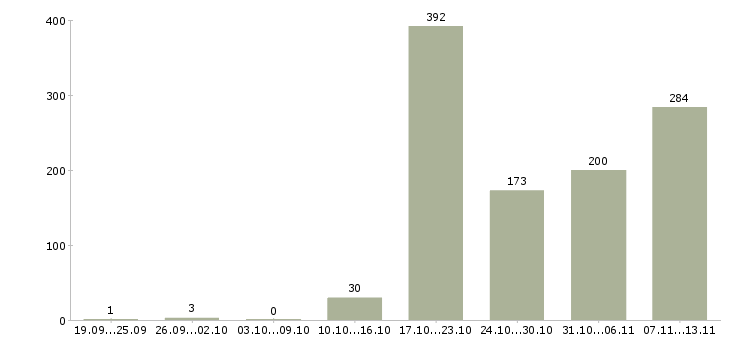 Работа «специалист отдела реализации»-Число вакансий «специалист отдела реализации» на сайте за 2 месяца