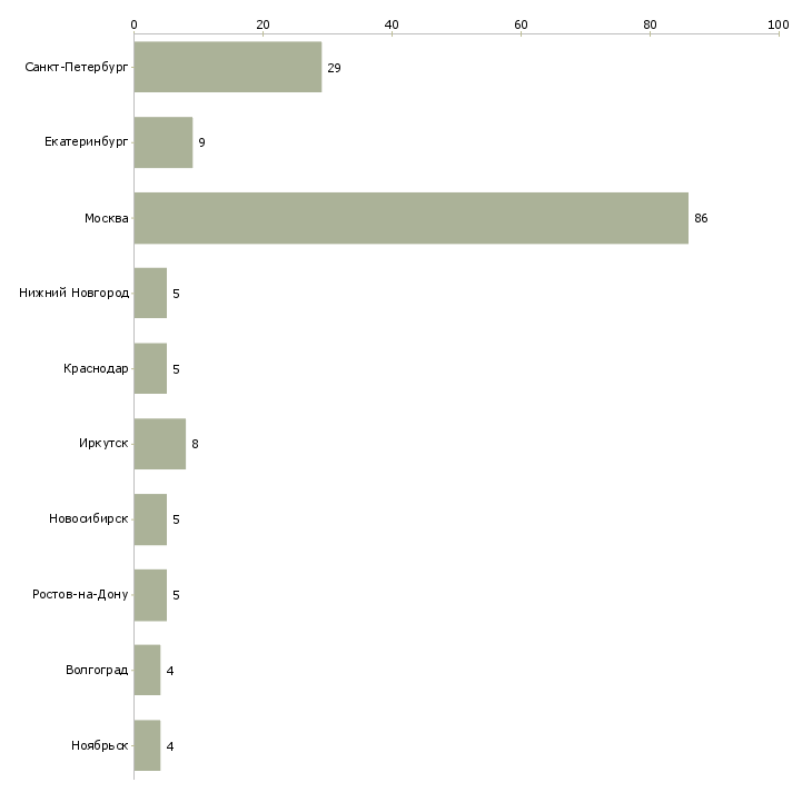 Найти работу специалист по административному управлению-Число вакансий «специалист по административному управлению» на сайте в городах Росcии