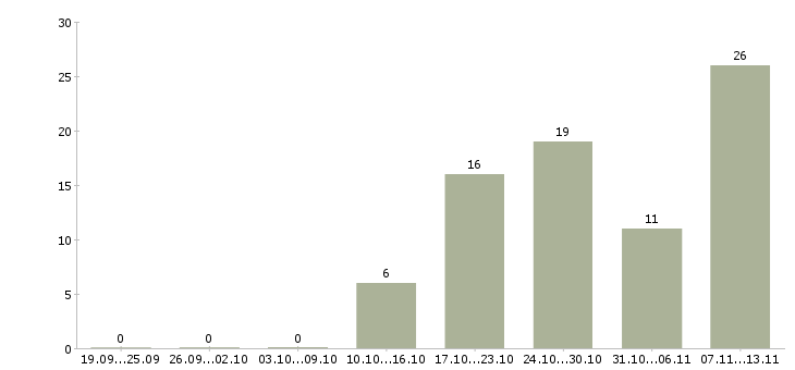Работа «специалист по микрофинансовым операциям»-Число вакансий «специалист по микрофинансовым операциям» на сайте за 2 месяца