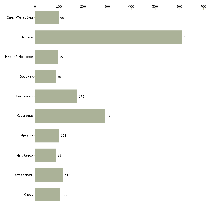 Найти работу специалист по телефонному взысканию-Число вакансий «специалист по телефонному взысканию» на сайте в городах Росcии