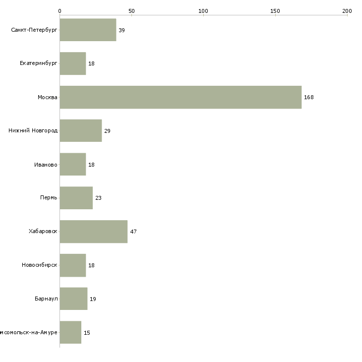 Найти работу специалист службы персонала-Число вакансий «специалист службы персонала» на сайте в городах Росcии