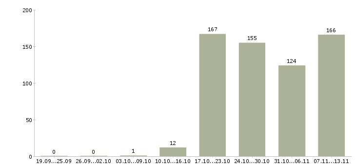 Работа «специалист службы персонала»-Число вакансий «специалист службы персонала» на сайте за 2 месяца