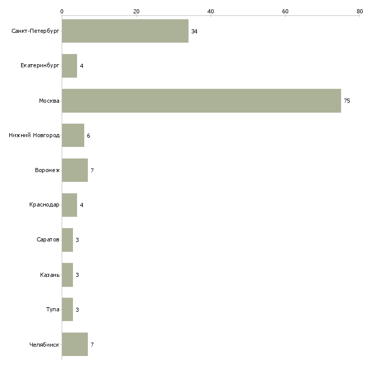 Найти работу старший программист-Число вакансий «старший программист» на сайте в городах Росcии