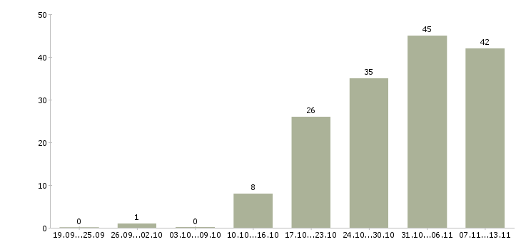 Работа «старший программист»-Число вакансий «старший программист» на сайте за 2 месяца