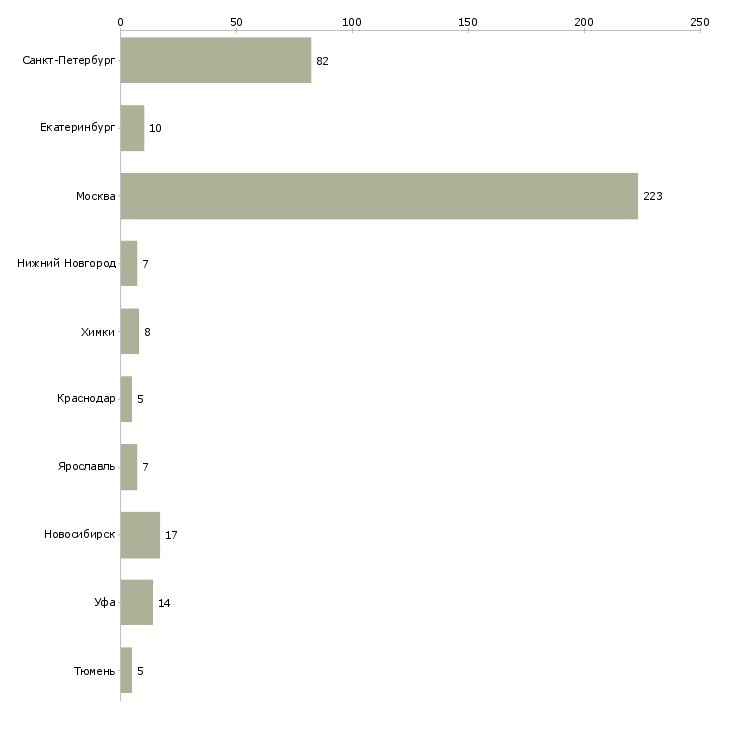 Найти работу территориальный администратор-Число вакансий «территориальный администратор» на сайте в городах Росcии