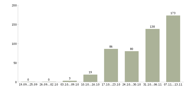 Работа «территориальный администратор»-Число вакансий «территориальный администратор» на сайте за 2 месяца