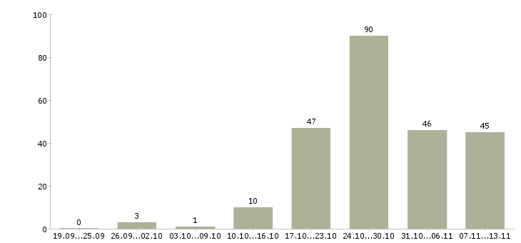 Работа «товарный логист»-Число вакансий «товарный логист» на сайте за 2 месяца