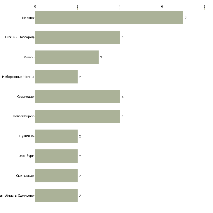 Найти работу тракторист 4 разряда-Число вакансий «тракторист 4 разряда» на сайте в городах Росcии