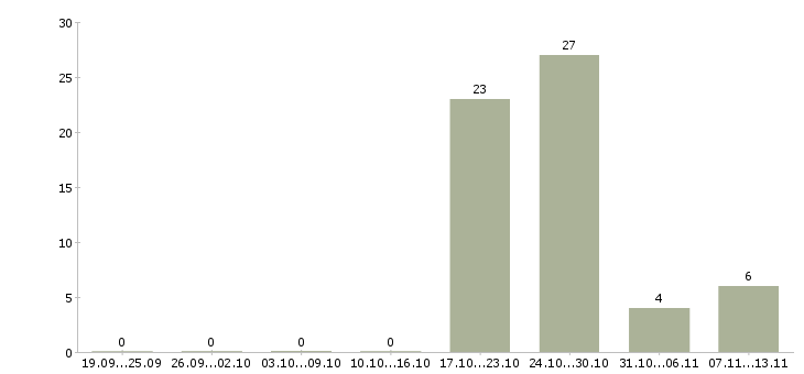 Работа «тракторист 4 разряда»-Число вакансий «тракторист 4 разряда» на сайте за 2 месяца