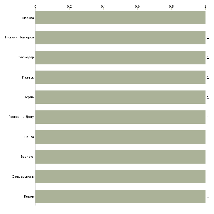 Найти работу требуется архивариус-Число вакансий «требуется архивариус» на сайте в городах Росcии