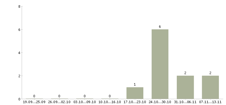 Работа «требуется архивариус»-Число вакансий «требуется архивариус» на сайте за 2 месяца