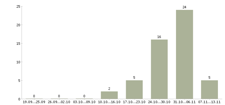 Работа «уборщица в магазин одежды»-Число вакансий «уборщица в магазин одежды» на сайте за 2 месяца