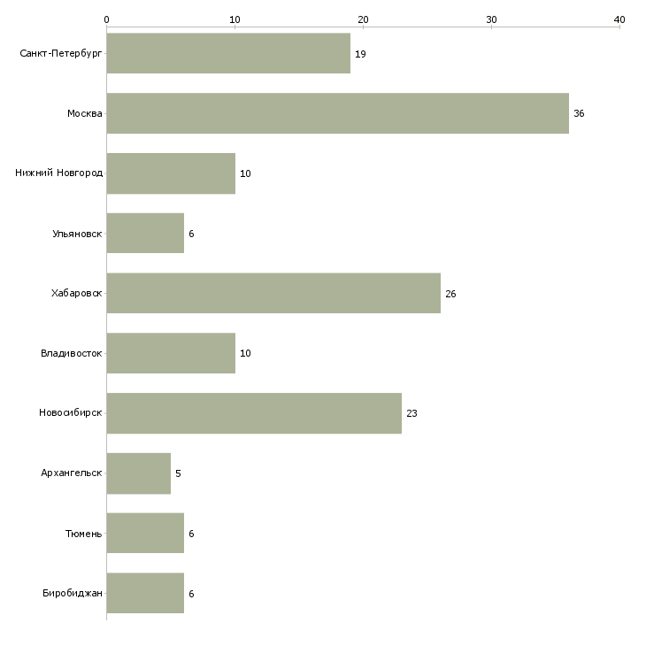 Найти работу универсальный работник-Число вакансий «универсальный работник» на сайте в городах Росcии