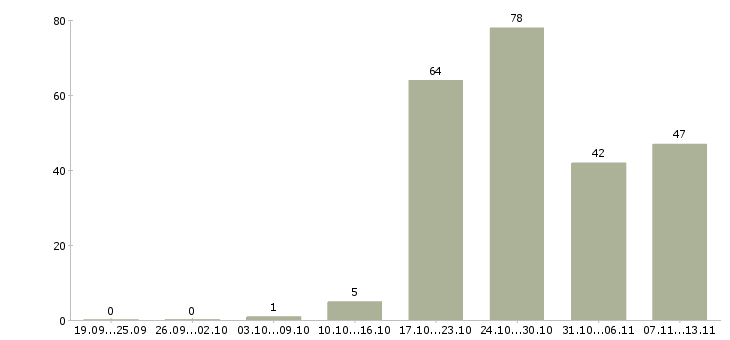 Работа «универсальный работник»-Число вакансий «универсальный работник» на сайте за 2 месяца