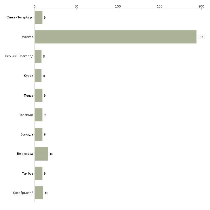 Найти работу упаковщик обуви-Число вакансий «упаковщик обуви» на сайте в городах Росcии