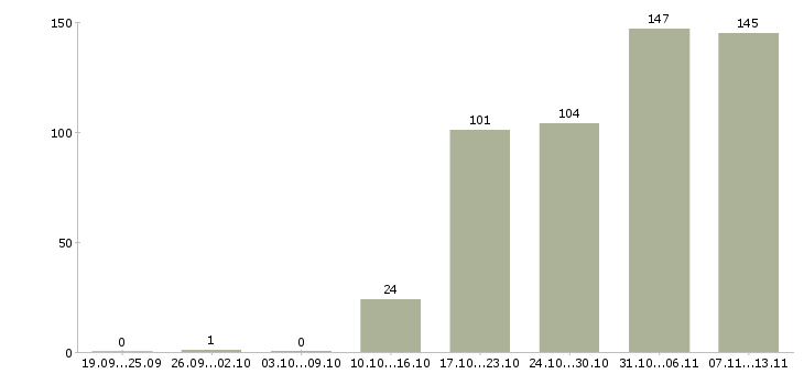 Работа «упаковщик обуви»-Число вакансий «упаковщик обуви» на сайте за 2 месяца