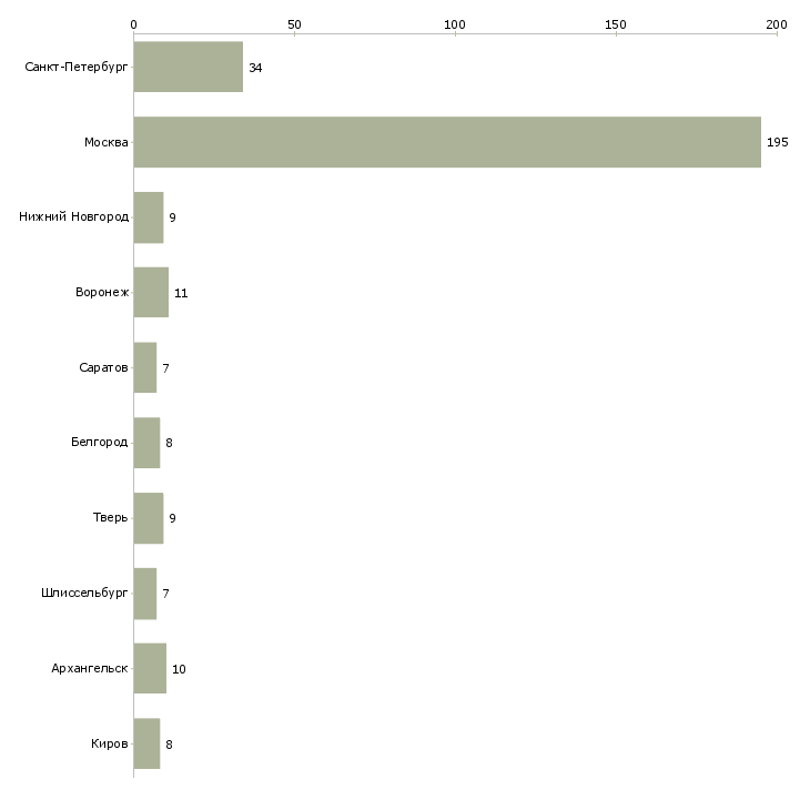 Найти работу упаковщица одежды на склад-Число вакансий «упаковщица одежды на склад» на сайте в городах Росcии