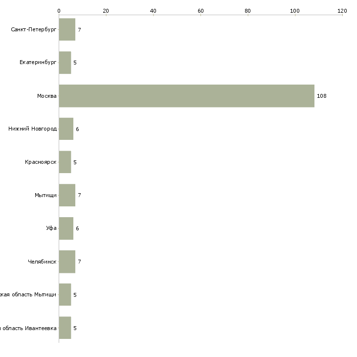 Найти работу управляющий мебельным салоном-Число вакансий «управляющий мебельным салоном» на сайте в городах Росcии