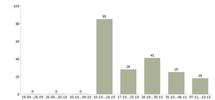 Работа «фасовщица чая»-Число вакансий «фасовщица чая» на сайте за 2 месяца