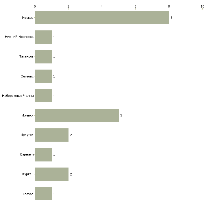 Найти работу шлифовщик сухим способом-Число вакансий «шлифовщик сухим способом» на сайте в городах Росcии