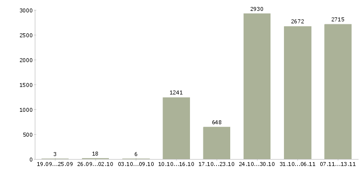Работа «экспедитор по городу»-Число вакансий «экспедитор по городу» на сайте за 2 месяца