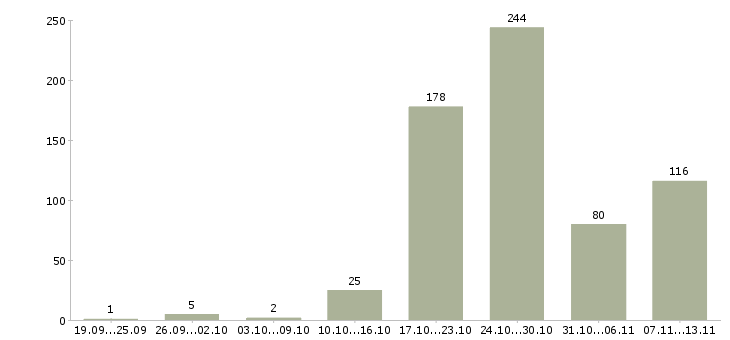 Работа «экспедитор с обучением»-Число вакансий «экспедитор с обучением» на сайте за 2 месяца