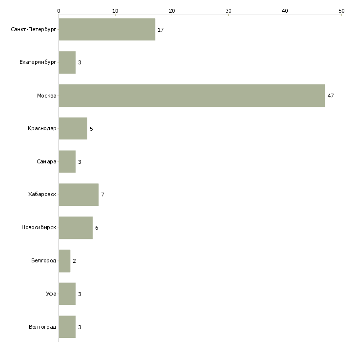 Найти работу юрист в юридическую фирму-Число вакансий «юрист в юридическую фирму» на сайте в городах Росcии