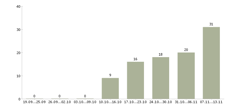 Работа «юрист в юридическую фирму»-Число вакансий «юрист в юридическую фирму» на сайте за 2 месяца