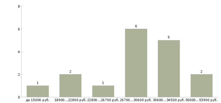 Найти работу сотрудники онлайн в Костроме - График распределения вакансий «сотрудники онлайн» по зарплате