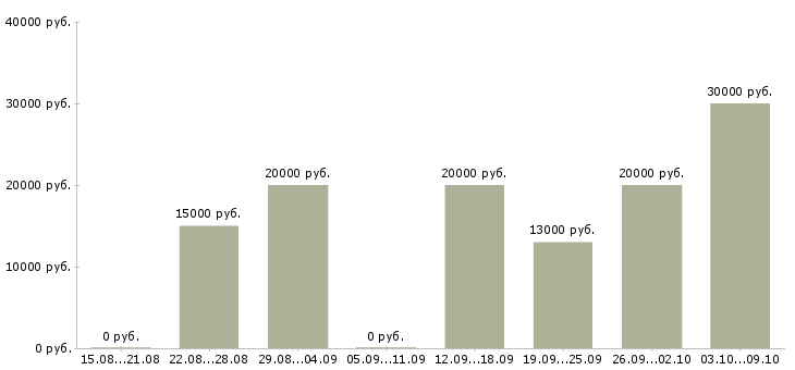 Вакансии администратор с обучением в Тольятти - Медиана зарплат администратор с обучением в Тольятти за 2 месяца