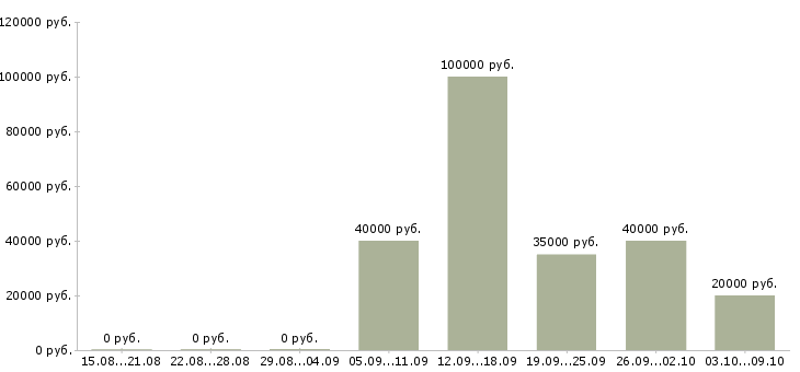 Вакансии аналитик по продажам в Краснодаре - Медиана зарплат аналитик по продажам в Краснодаре за 2 месяца