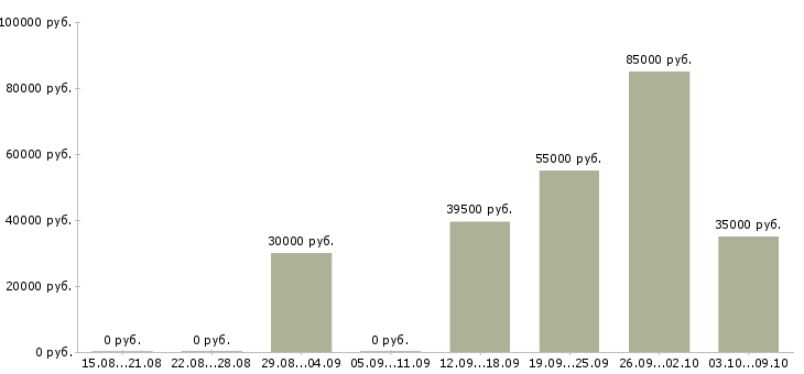 Вакансии банковский сотрудник в Серпухове - Медиана зарплат банковский сотрудник в Серпухове за 2 месяца