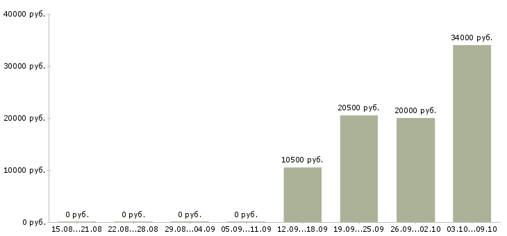 Вакансии банковский специалист в Белгороде - Медиана зарплат банковский специалист в Белгороде за 2 месяца