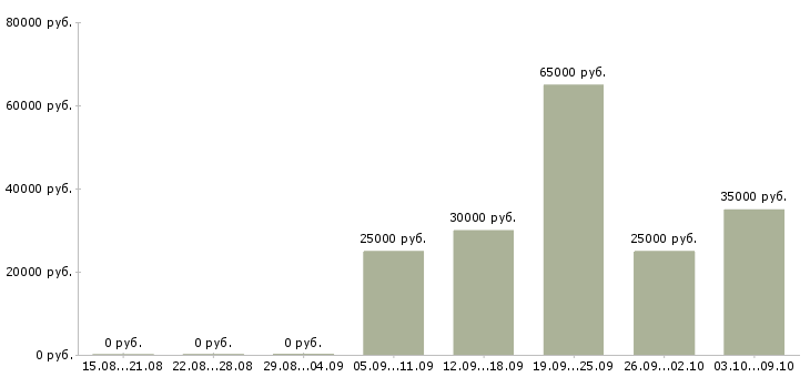 Вакансии банковский специалист в Сургуте - Медиана зарплат банковский специалист в Сургуте за 2 месяца