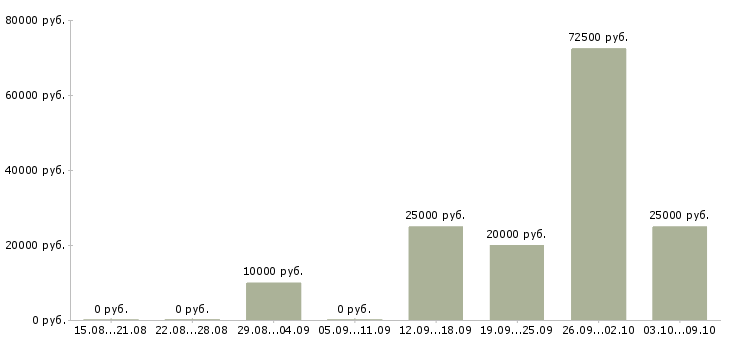 Вакансии без продаж Нижний тагил - Медиана зарплат без продаж Нижний тагил за 2 месяца