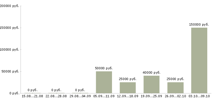 Вакансии бизнес менеджер в Подольске - Медиана зарплат бизнес менеджер в Подольске за 2 месяца