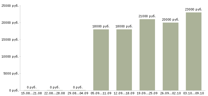 Вакансии бухгалтер первичной документации в Ижевске - Медиана зарплат бухгалтер первичной документации в Ижевске за 2 месяца