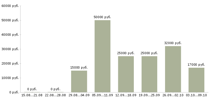 Вакансии в социальных сетях в Сыктывкаре - Медиана зарплат в социальных сетях в Сыктывкаре за 2 месяца