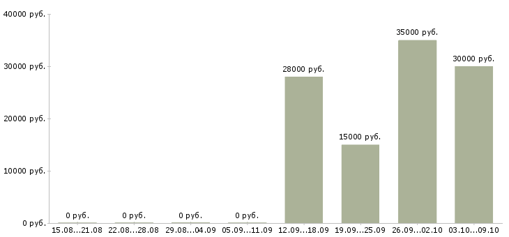 Вакансии ведущий менеджер в Барнауле - Медиана зарплат ведущий менеджер в Барнауле за 2 месяца
