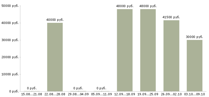 Вакансии водитель автомобиля такси в Челябинске - Медиана зарплат водитель автомобиля такси в Челябинске за 2 месяца