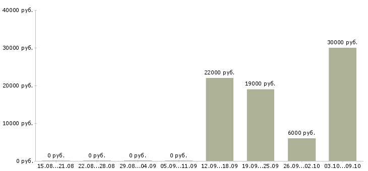Вакансии водитель на оклад Башкортостан - Медиана зарплат водитель на оклад Башкортостан за 2 месяца