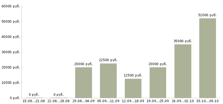 Вакансии дома без опыта работы в Белгороде - Медиана зарплат дома без опыта работы в Белгороде за 2 месяца
